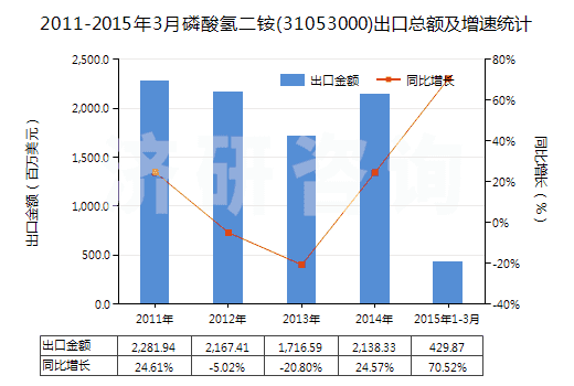 2011-2015年3月磷酸氫二銨(31053000)出口總額及增速統(tǒng)計
